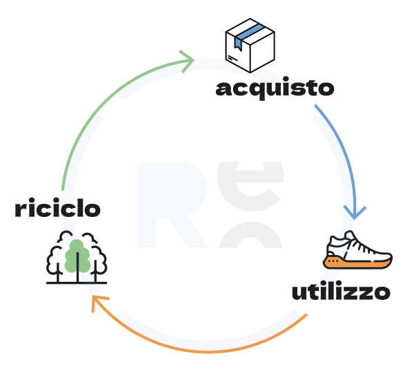 economia circolare re shoes